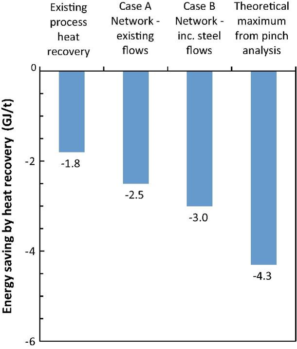 A graph of energy saving by heat recovery Description automatically
generated