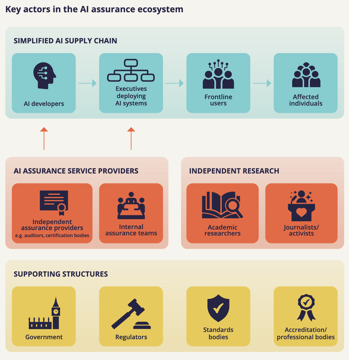 This diagram depicts the AI assurance ecosystem, illustrating interactions between AI supply chain participants, AI Assurance Service Providers, Independent Researchers, and Supporting Structures like regulators and standards bodies.