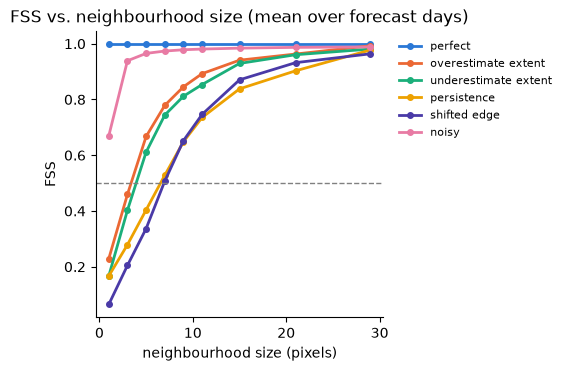 FSS vs. neighbourhood size, mean over forecast days