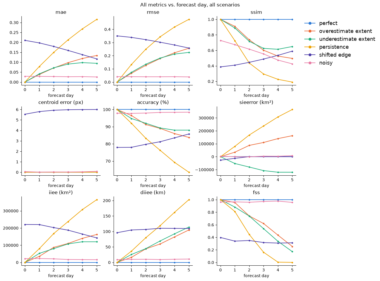 All metrics vs. forecast day, all scenarios