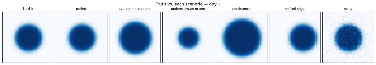 Truth vs. each scenario, day 3