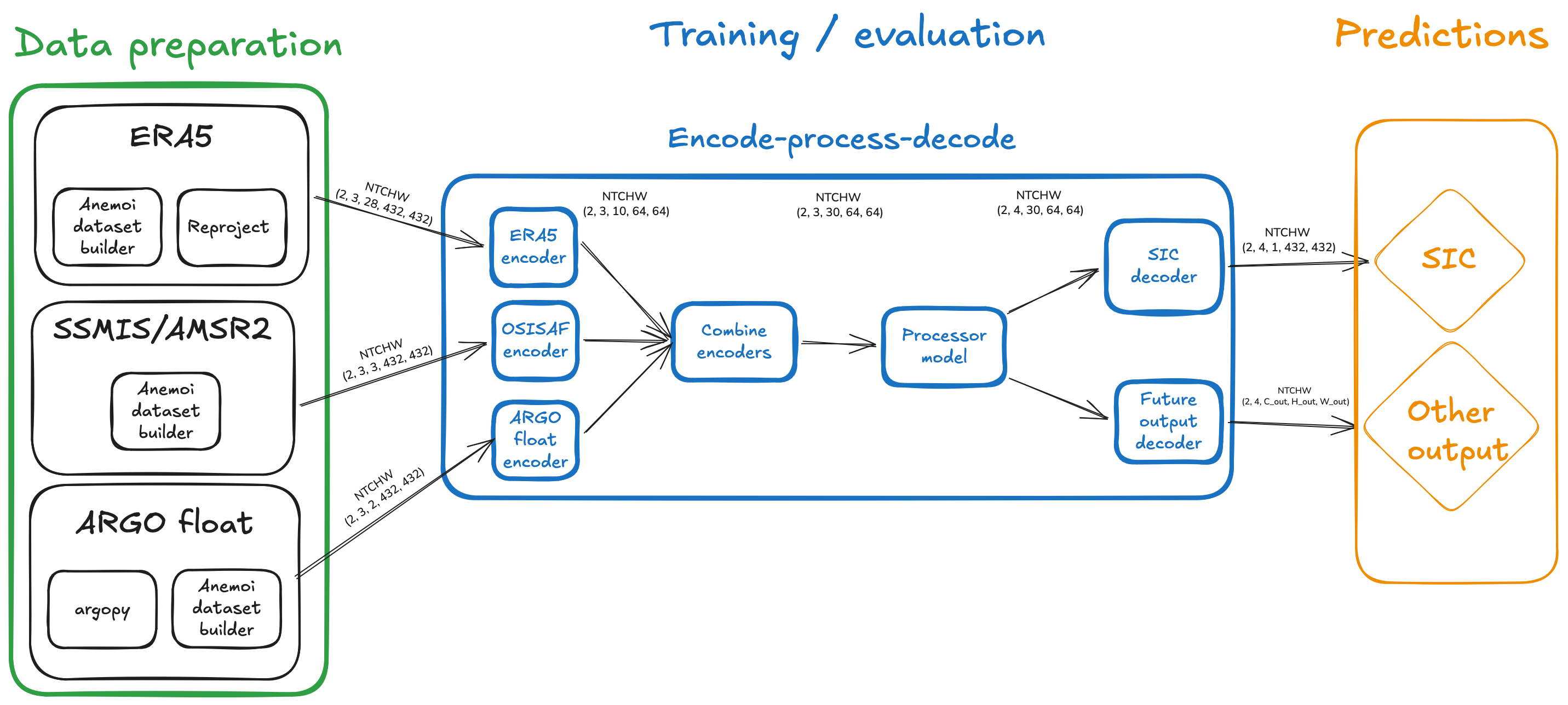 Encode-process-decode pipeline diagram