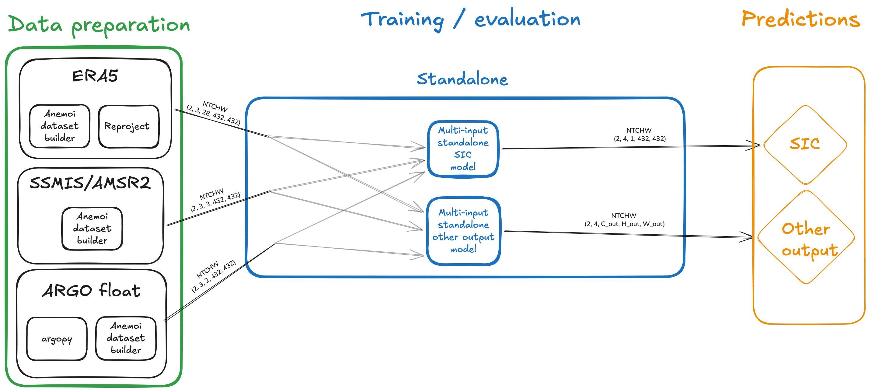 Standalone pipeline diagram