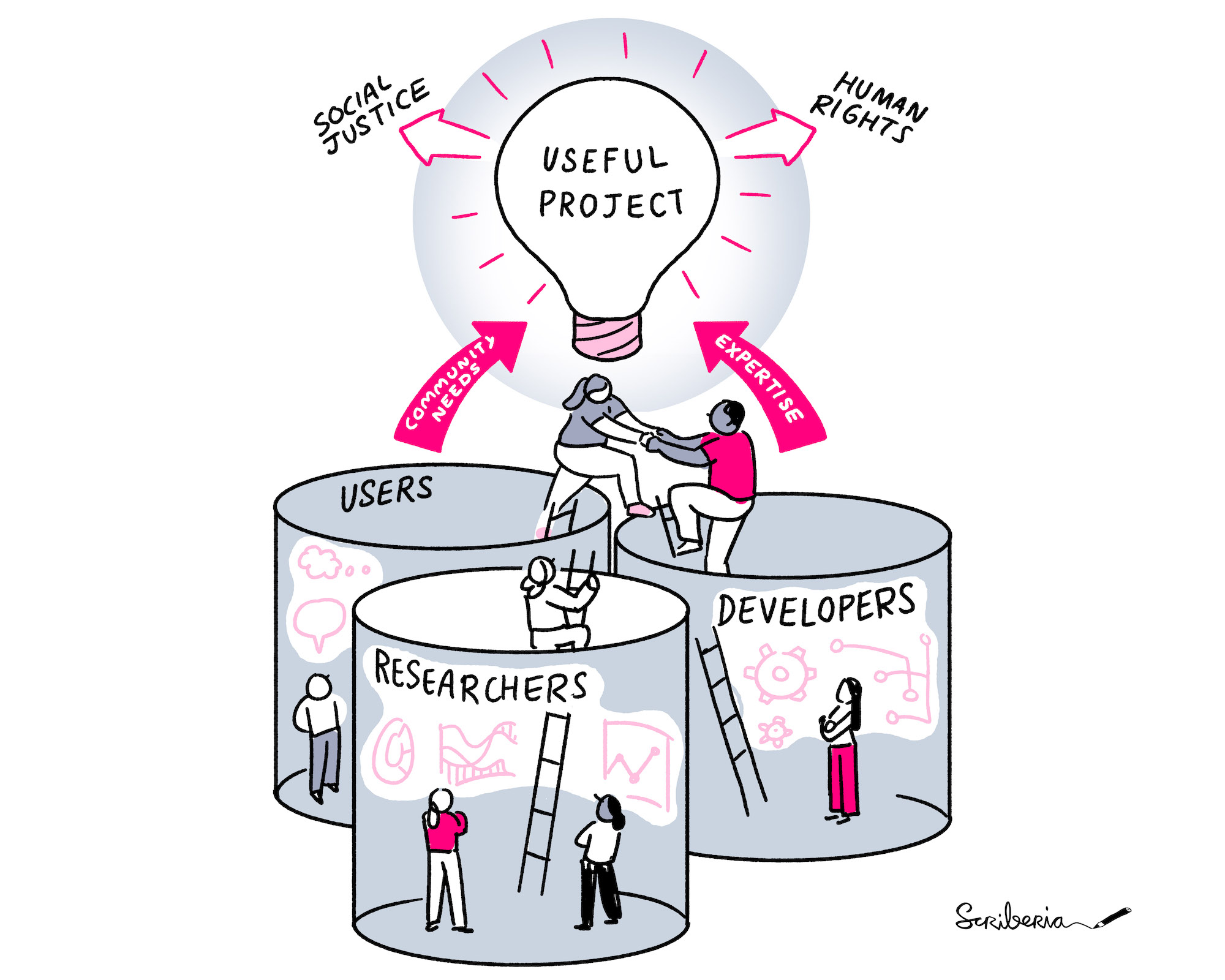 Illustration of siloed groups of users, researchers, and developers connecting through shared projects.