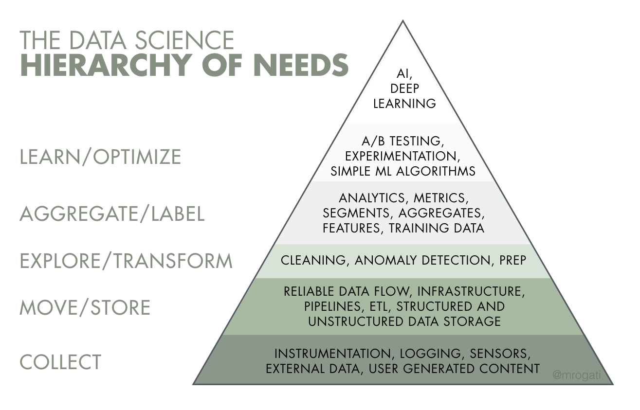 The data science hierarchy of needs